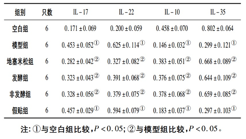 空白組和支氣管哮喘各組大鼠肺組織中IL－17、IL－22、IL－10、IL－35蛋白相對(duì)表達(dá)量比較(x±s)
